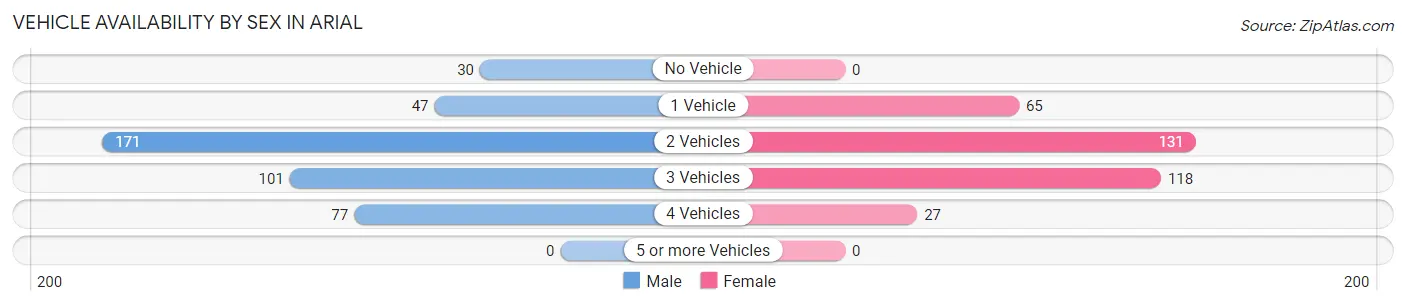 Vehicle Availability by Sex in Arial