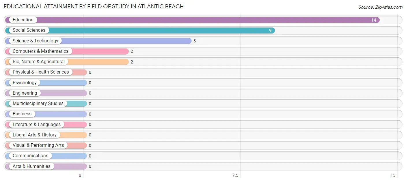 Educational Attainment by Field of Study in Atlantic Beach
