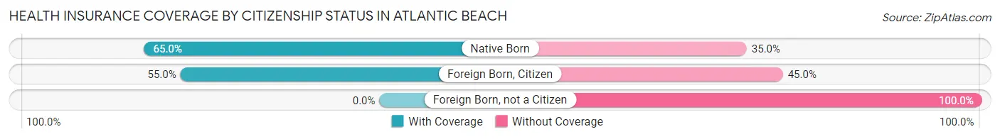 Health Insurance Coverage by Citizenship Status in Atlantic Beach