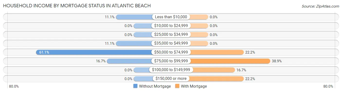 Household Income by Mortgage Status in Atlantic Beach