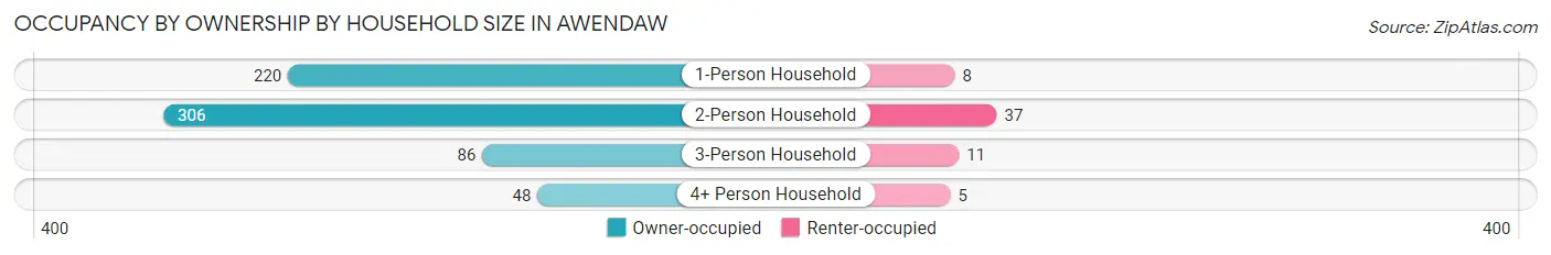Occupancy by Ownership by Household Size in Awendaw