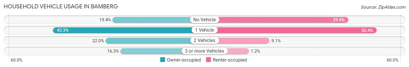 Household Vehicle Usage in Bamberg
