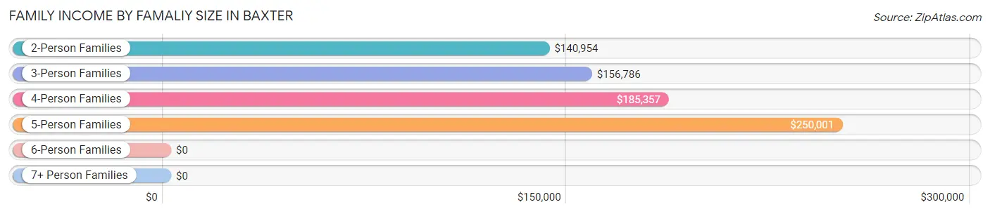 Family Income by Famaliy Size in Baxter