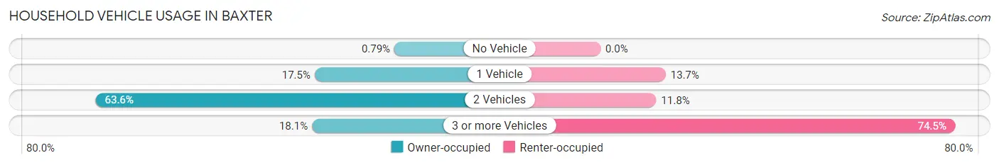 Household Vehicle Usage in Baxter