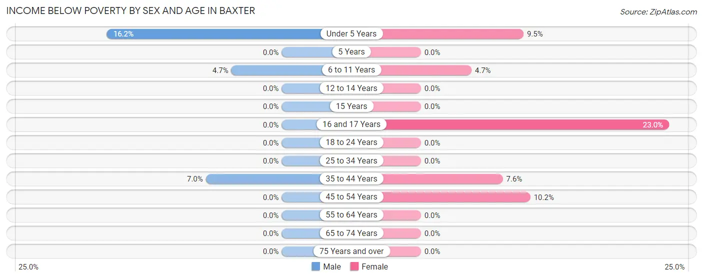 Income Below Poverty by Sex and Age in Baxter