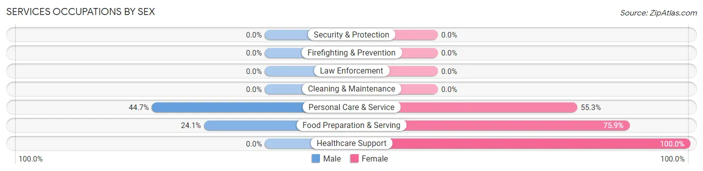 Services Occupations by Sex in Baxter