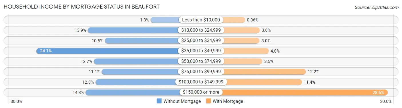 Household Income by Mortgage Status in Beaufort