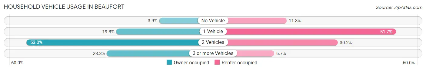 Household Vehicle Usage in Beaufort