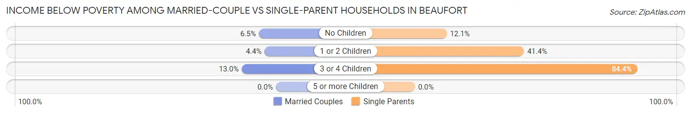 Income Below Poverty Among Married-Couple vs Single-Parent Households in Beaufort