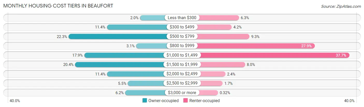Monthly Housing Cost Tiers in Beaufort