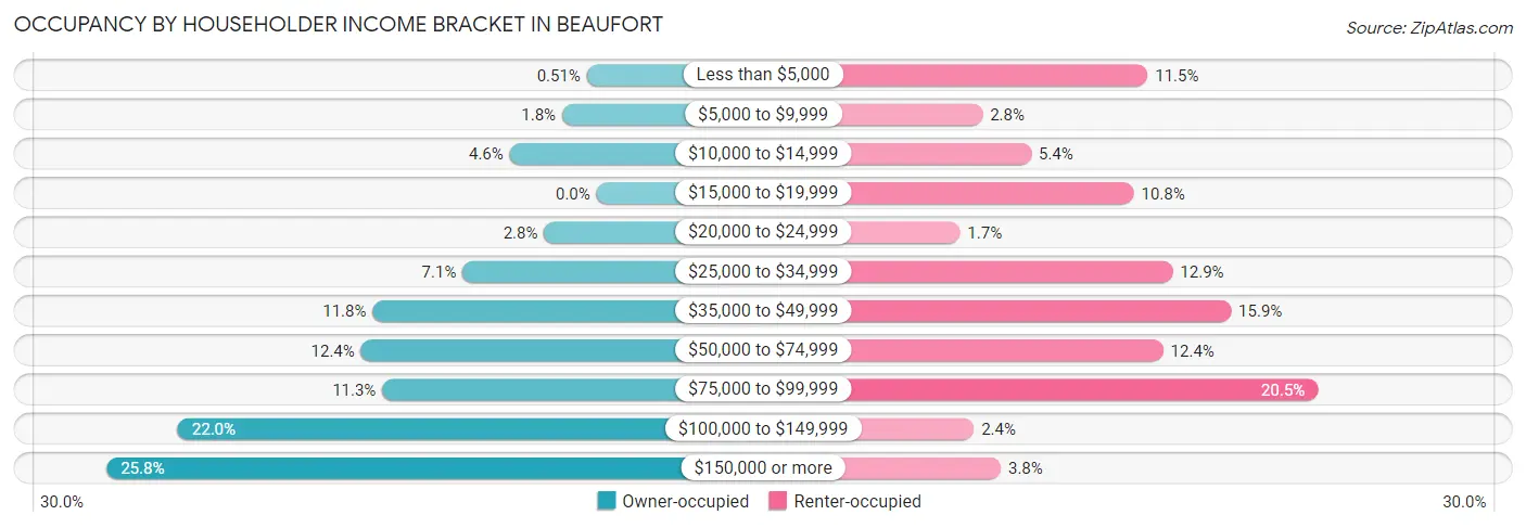 Occupancy by Householder Income Bracket in Beaufort