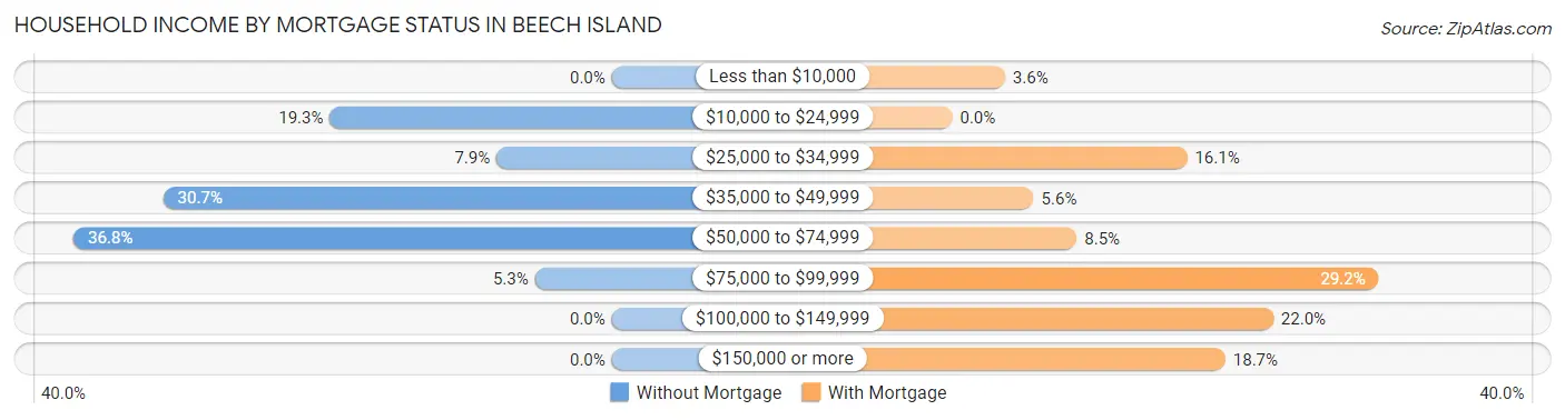 Household Income by Mortgage Status in Beech Island
