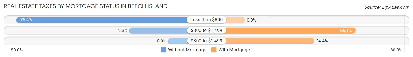 Real Estate Taxes by Mortgage Status in Beech Island