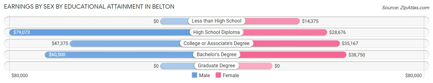 Earnings by Sex by Educational Attainment in Belton