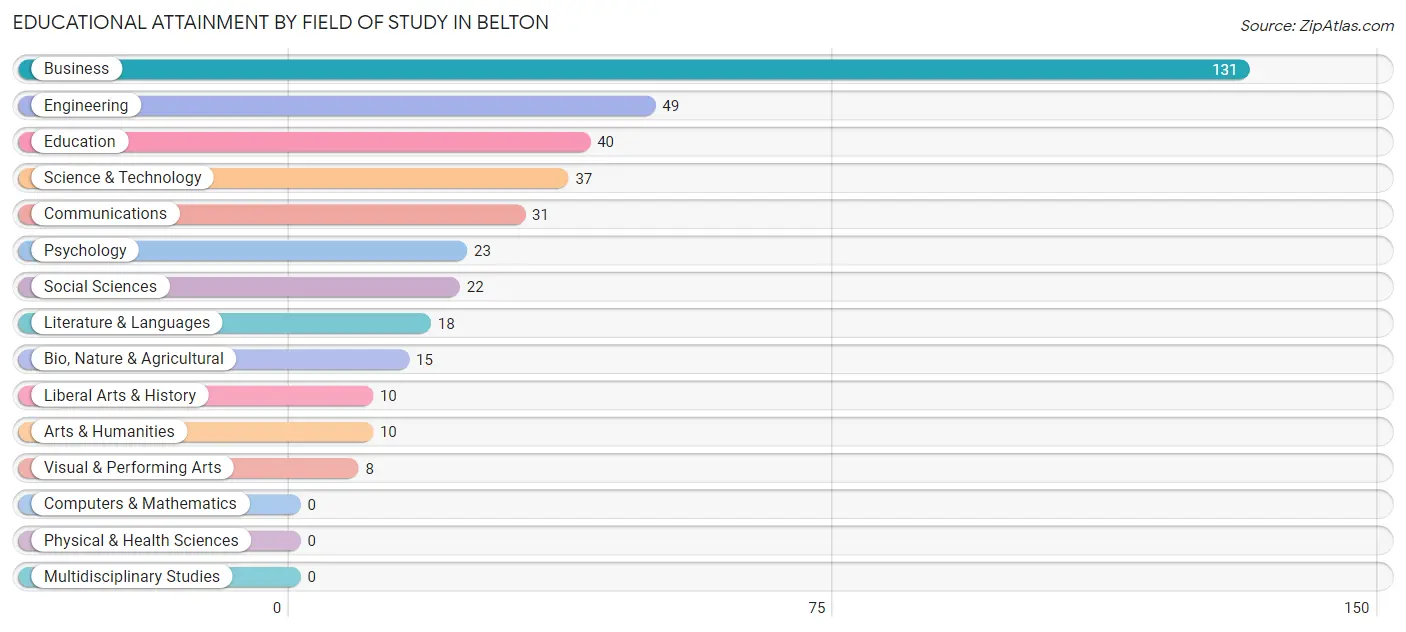 Educational Attainment by Field of Study in Belton