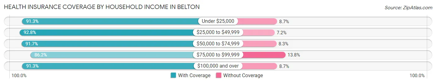 Health Insurance Coverage by Household Income in Belton
