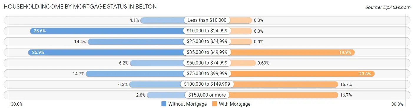Household Income by Mortgage Status in Belton