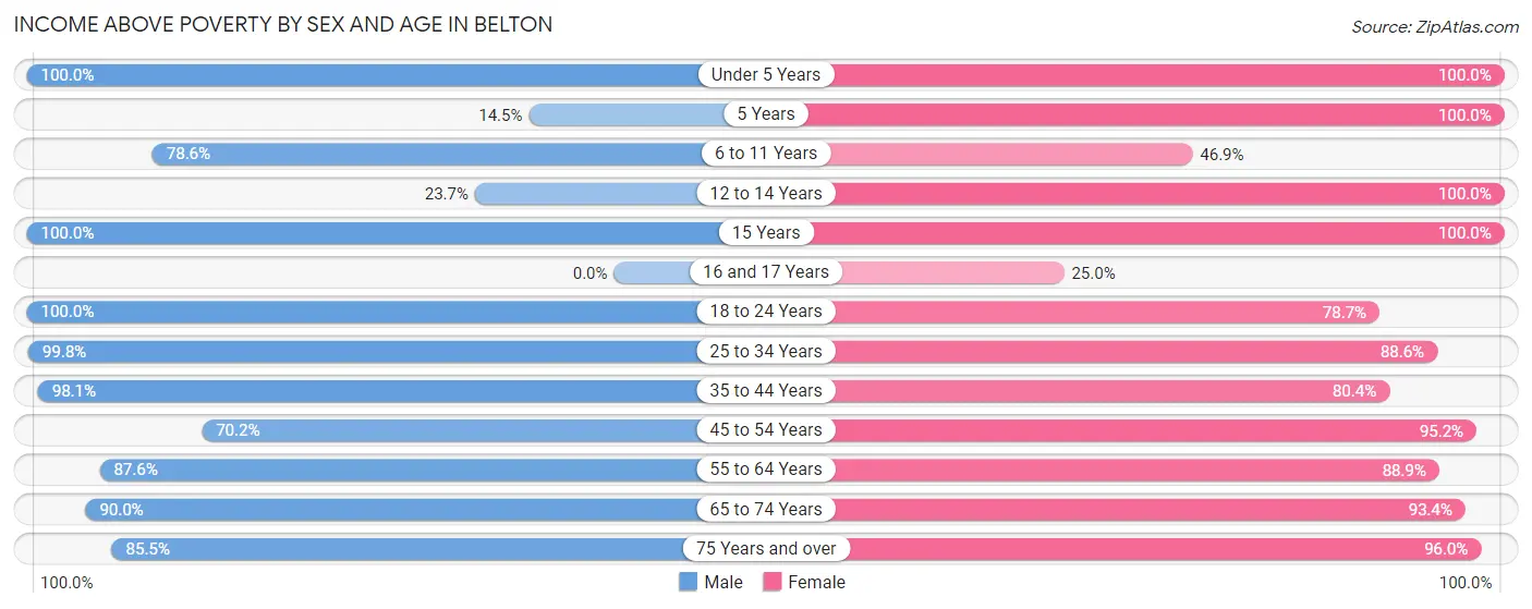 Income Above Poverty by Sex and Age in Belton