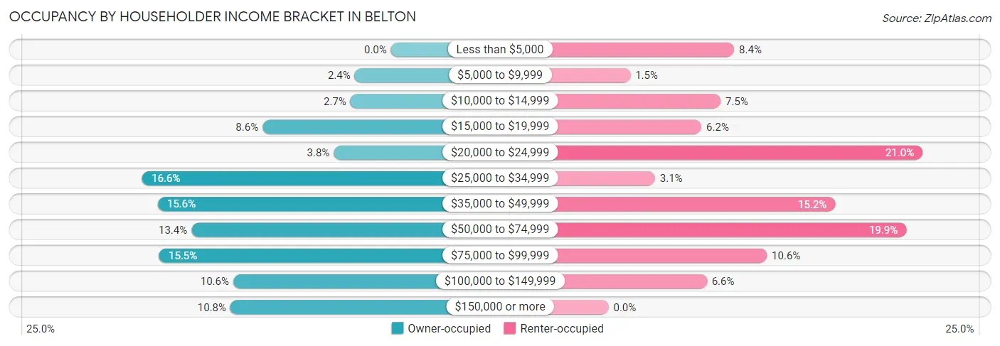 Occupancy by Householder Income Bracket in Belton
