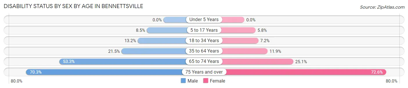 Disability Status by Sex by Age in Bennettsville