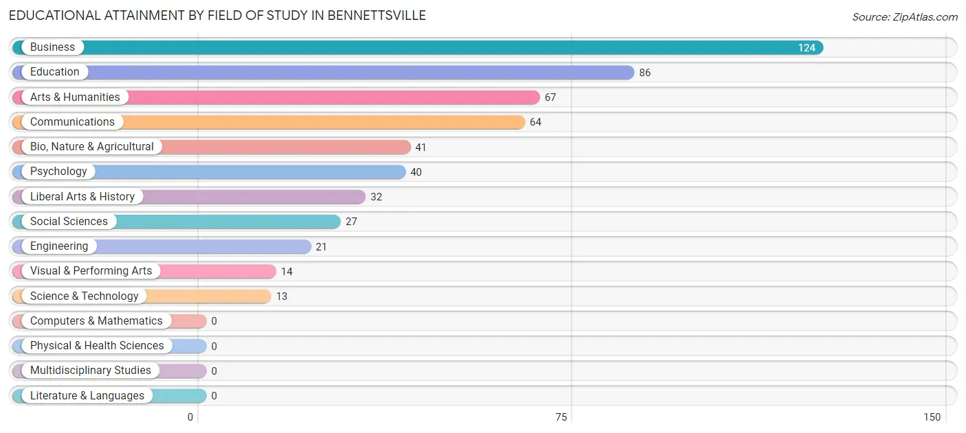 Educational Attainment by Field of Study in Bennettsville