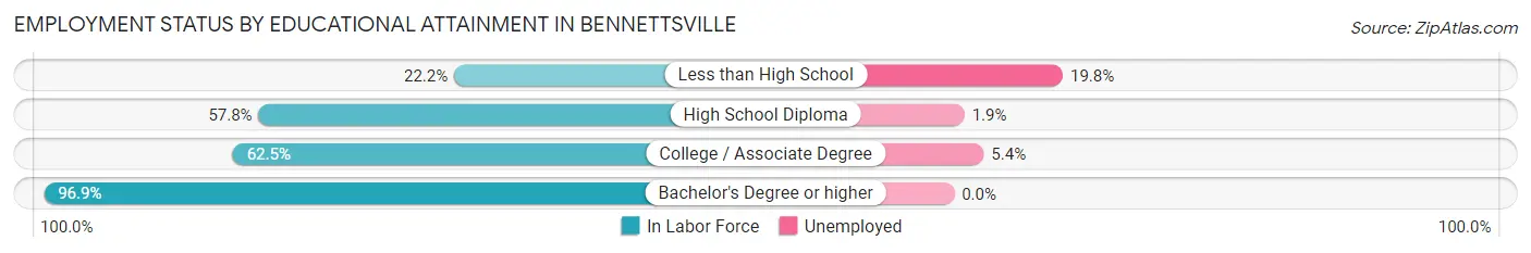 Employment Status by Educational Attainment in Bennettsville