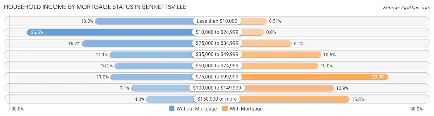 Household Income by Mortgage Status in Bennettsville