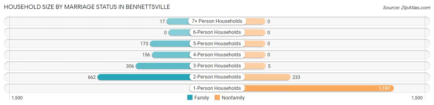 Household Size by Marriage Status in Bennettsville