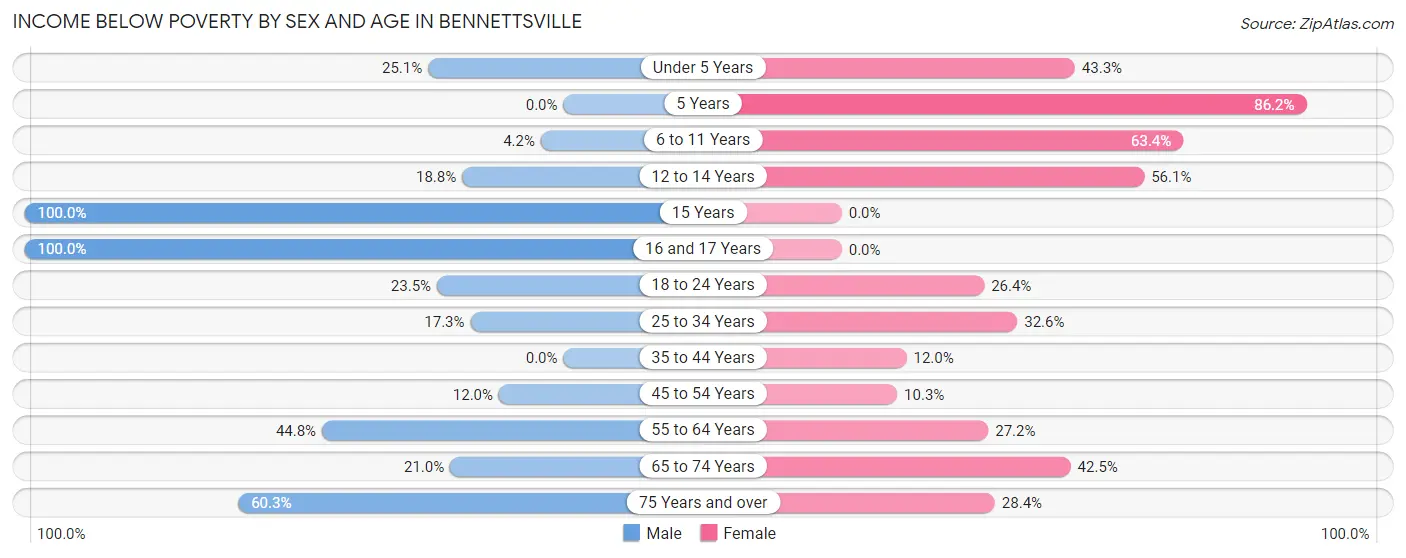 Income Below Poverty by Sex and Age in Bennettsville