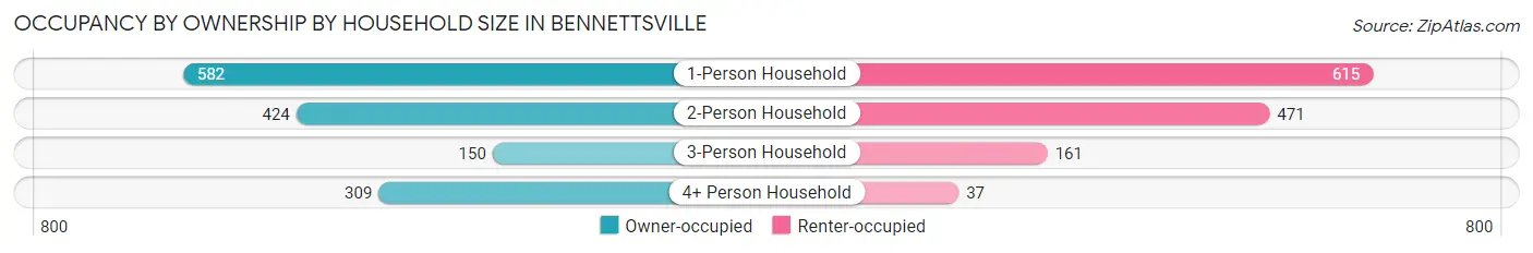 Occupancy by Ownership by Household Size in Bennettsville
