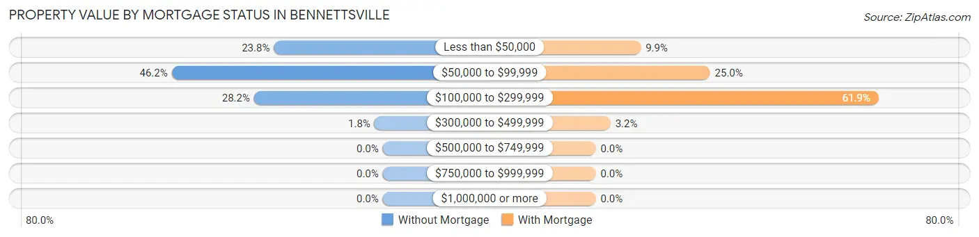 Property Value by Mortgage Status in Bennettsville