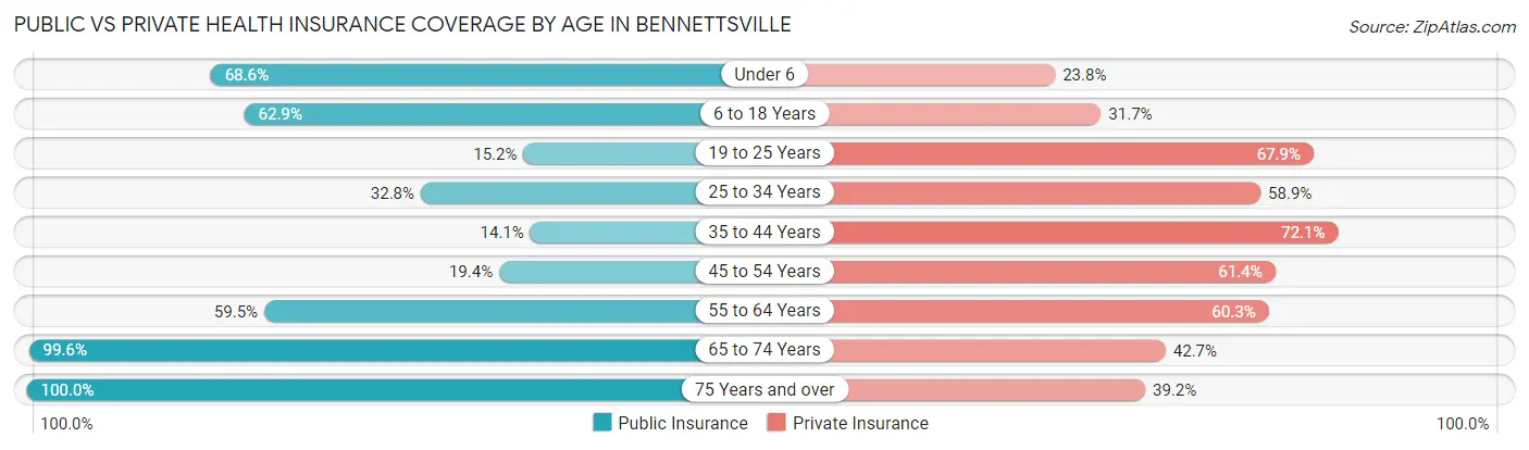 Public vs Private Health Insurance Coverage by Age in Bennettsville