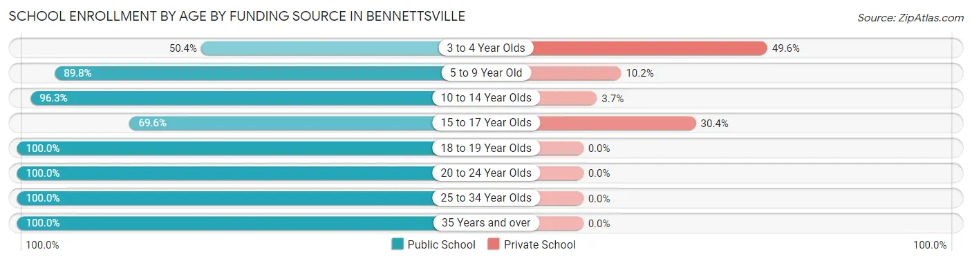 School Enrollment by Age by Funding Source in Bennettsville