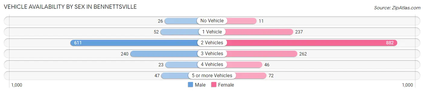 Vehicle Availability by Sex in Bennettsville