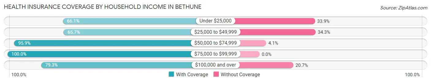 Health Insurance Coverage by Household Income in Bethune