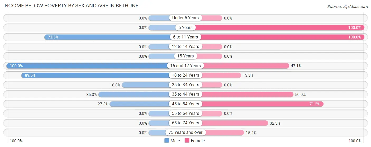Income Below Poverty by Sex and Age in Bethune