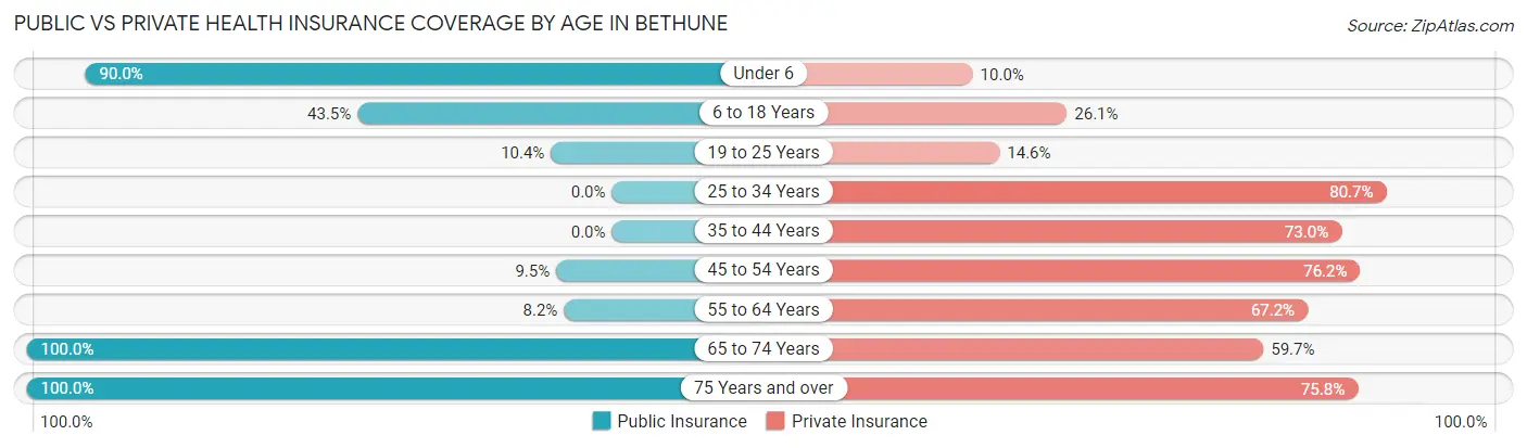 Public vs Private Health Insurance Coverage by Age in Bethune