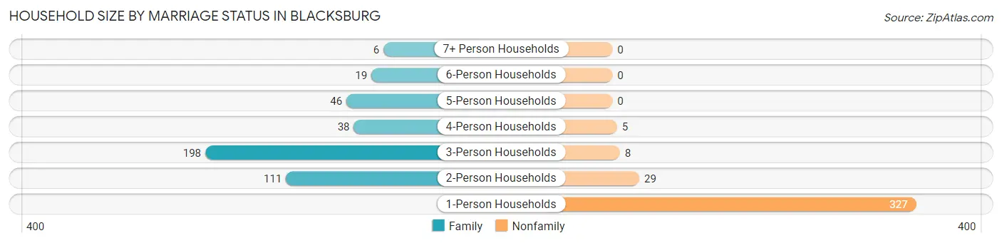 Household Size by Marriage Status in Blacksburg