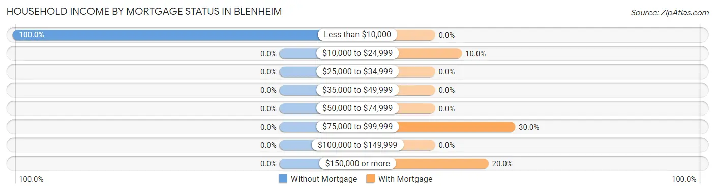 Household Income by Mortgage Status in Blenheim