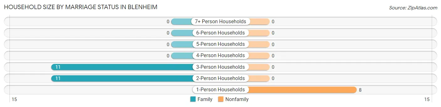 Household Size by Marriage Status in Blenheim