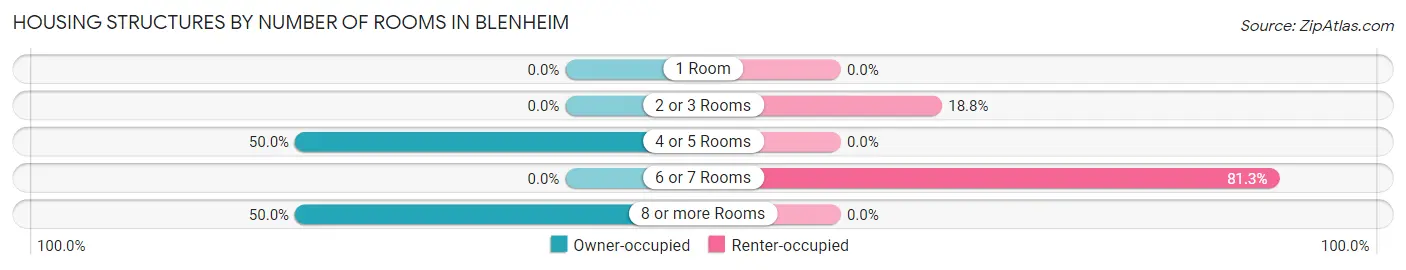Housing Structures by Number of Rooms in Blenheim
