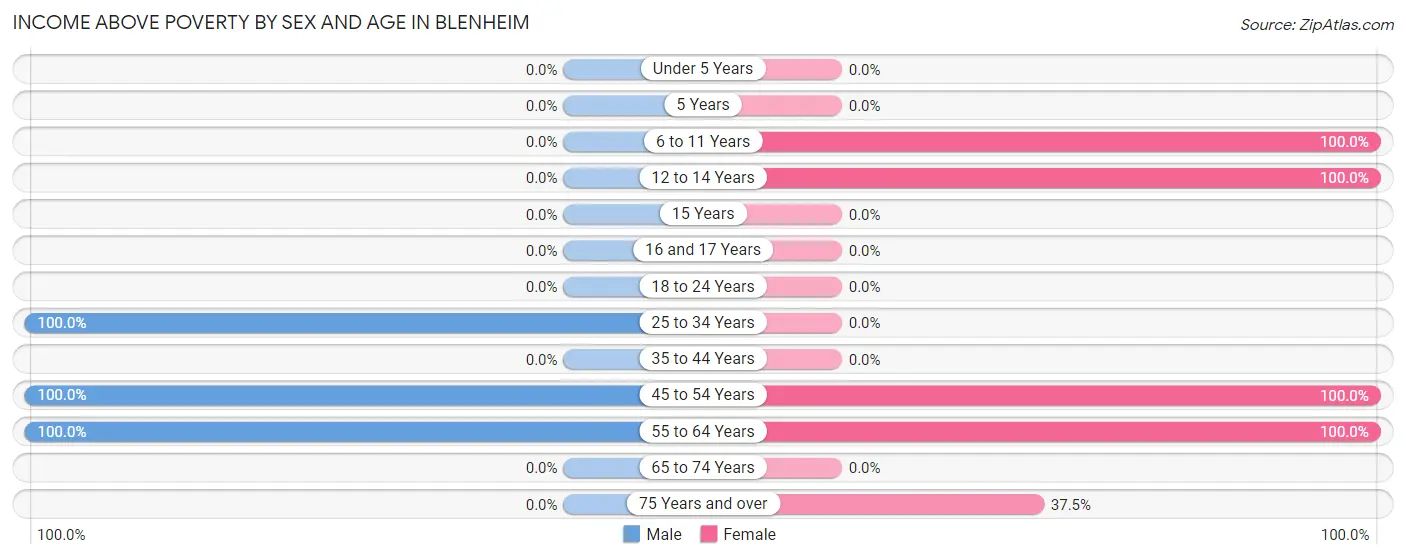 Income Above Poverty by Sex and Age in Blenheim