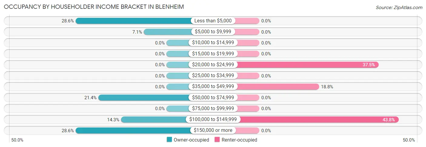 Occupancy by Householder Income Bracket in Blenheim