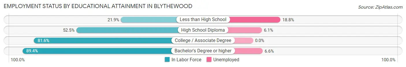 Employment Status by Educational Attainment in Blythewood