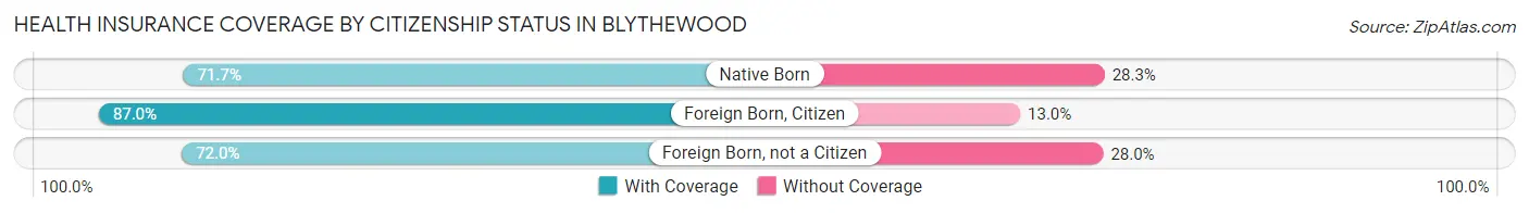 Health Insurance Coverage by Citizenship Status in Blythewood
