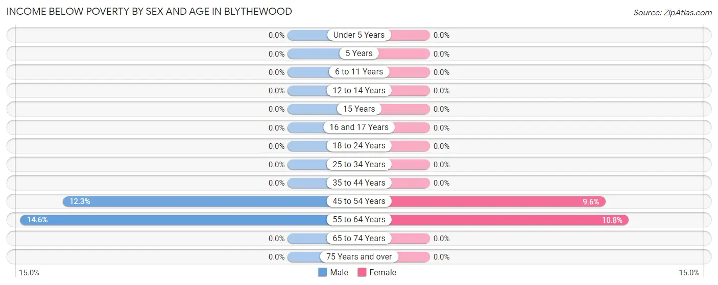Income Below Poverty by Sex and Age in Blythewood