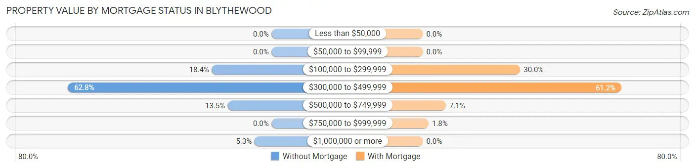 Property Value by Mortgage Status in Blythewood