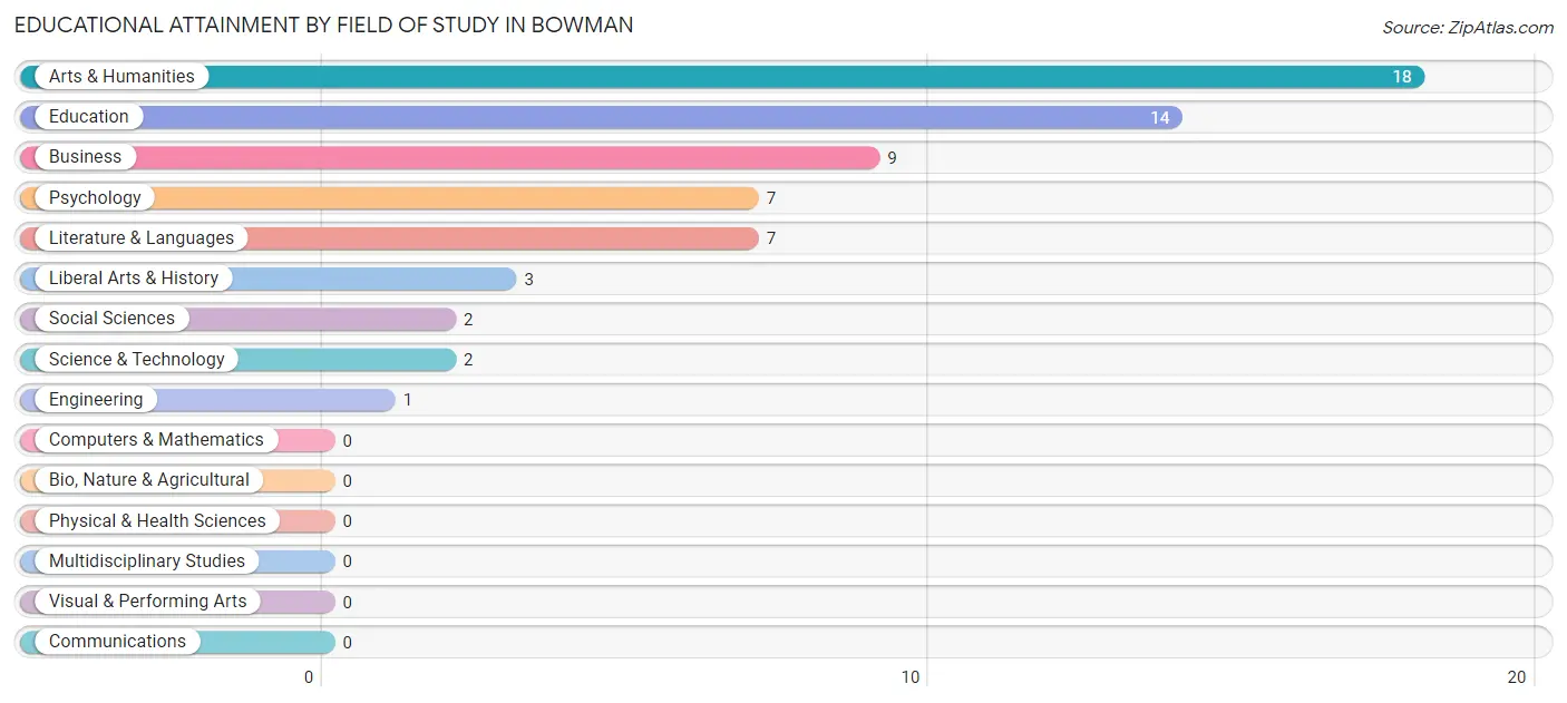 Educational Attainment by Field of Study in Bowman
