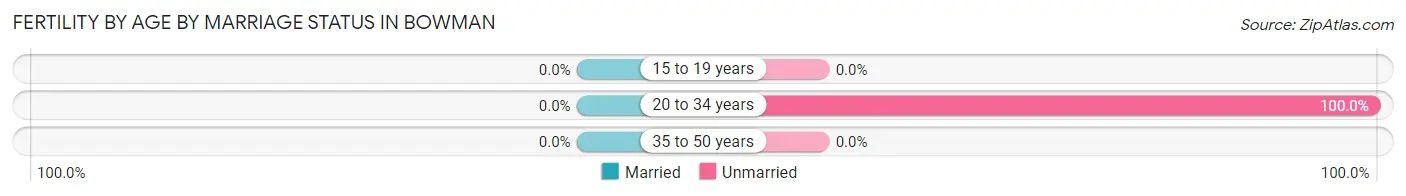 Female Fertility by Age by Marriage Status in Bowman