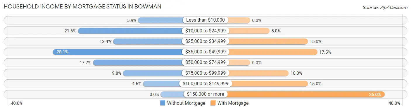 Household Income by Mortgage Status in Bowman